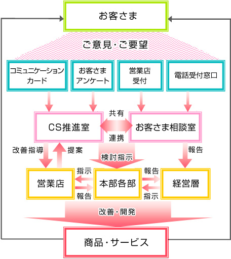 収集・取り組み方法