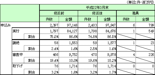 対応状況