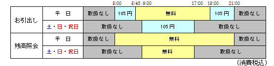 ATM手数料