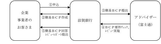 BCP策定コンサルティングの流れ