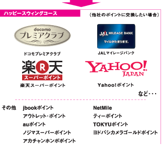ハッピースウィングコース（他社のポイントに交換したい場合）