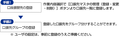 [���U�f�[�^]���O�����菇