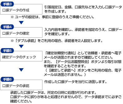 [���U�f�[�^]�ʏ폈���菇