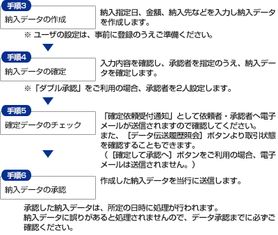 [�[���f�[�^]�ʏ폈���菇