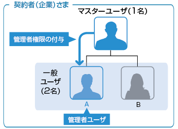 �Ǘ��ғo�^�}