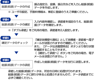 [���U�E���U�f�[�^�쐬]�ʏ폈���菇