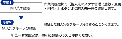 [�[���f�[�^]���O�����菇