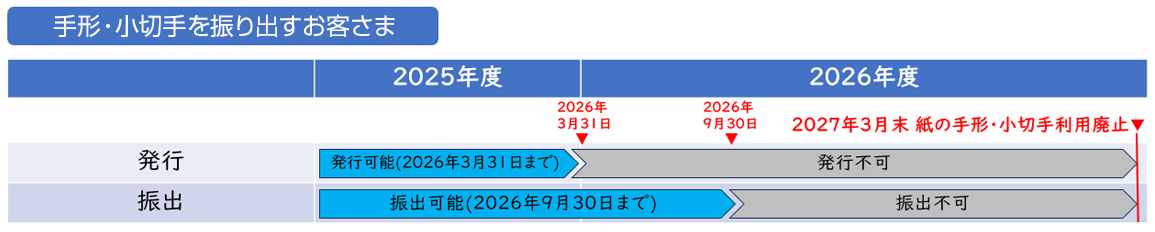 手形・小切手のご利用に関する今後のスケジュール(振出)