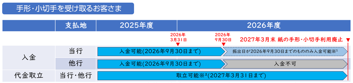 手形・小切手のご利用に関する今後のスケジュール(受取)