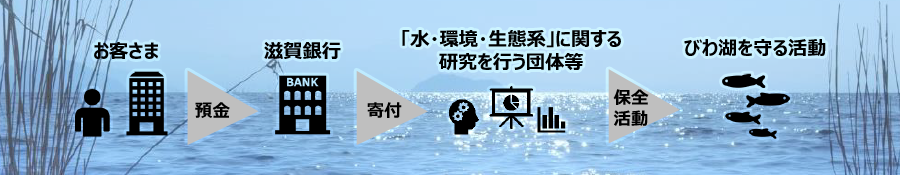 びわ湖ブルー預金の仕組み