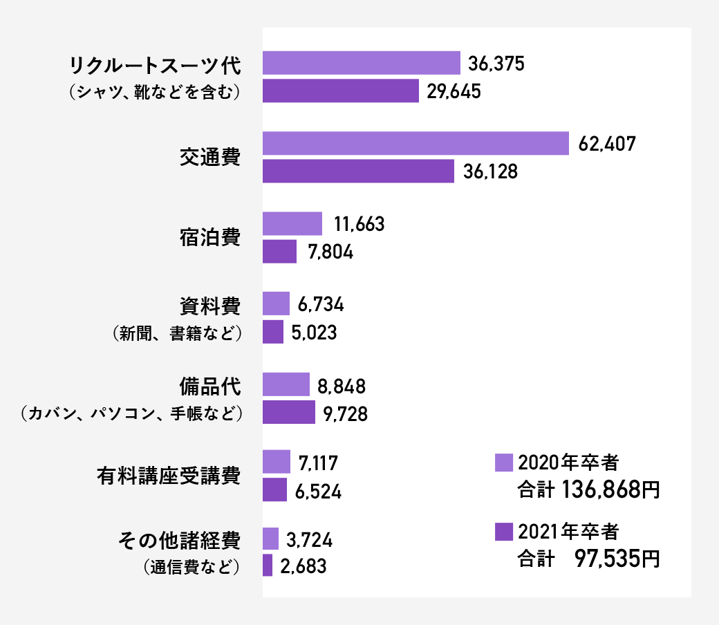 出費例の表