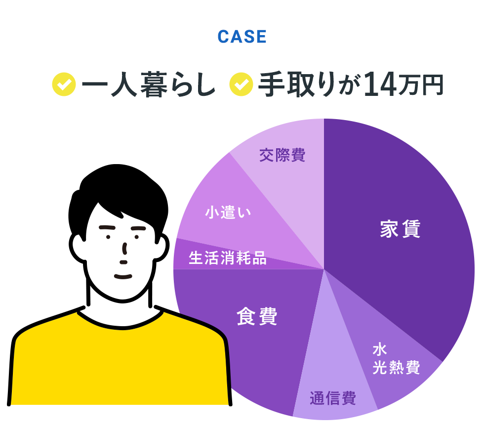 CASE：一人暮らし、手取りが14万円