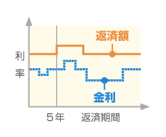変動金利型のイメージ図