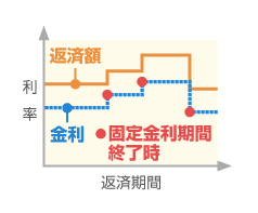 固定金利選択型（短期）のイメージ図