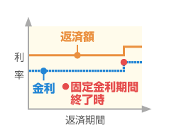 固定金利選択型（長期）のイメージ図