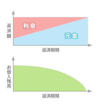 元利均等返済のイメージ図