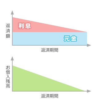 元金均等返済のイメージ図
